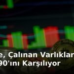 Binance, Çalınan Varlıkların Yüzde 90'ını Karşılıyor